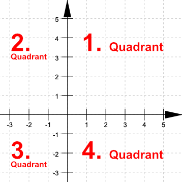 4 Quadranten