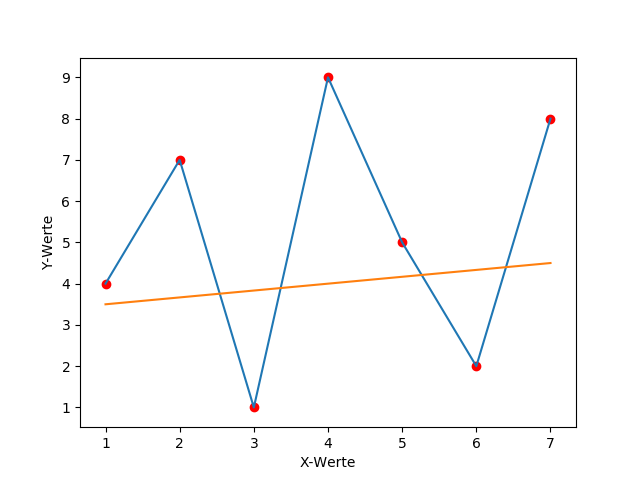 Trendlinie in Diagramm