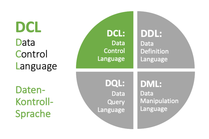 SQL DCL: Data Control Language
