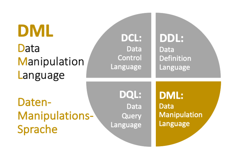 SQL DML: Data Manipulation Language