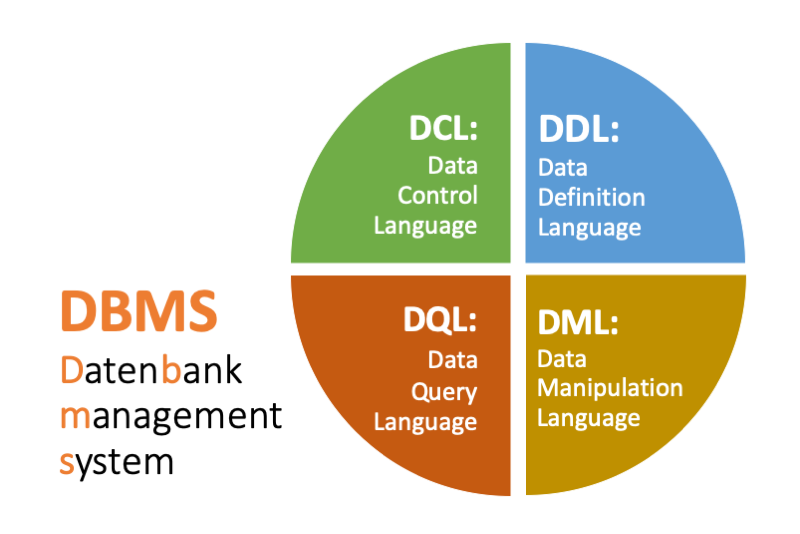 SQL: DDL, DML, DQL und DCL